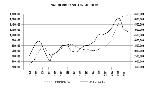 NAR Members VS Annual Sales