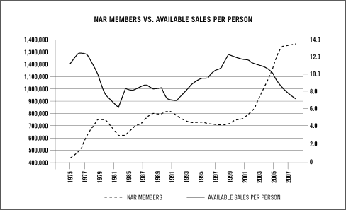NAR Members VS Available Sales Per Person